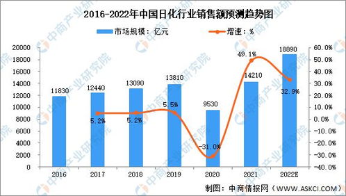 2022年中国日化行业销售额及人均支出预测分析
